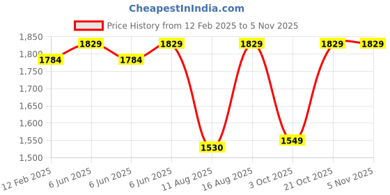 robu.in Sunlu PETG Glow In The Dark Green 1.75mm Filament – 1kg Spool Price History Graph from 12 Feb 2025 to 2 Nov 2025