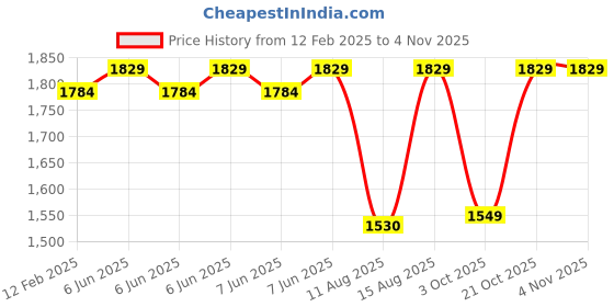 robu.in Sunlu PETG Glow In The Dark Red 1.75mm Filament – 1kg Spool Price History Graph from 12 Feb 2025 to 1 Nov 2025