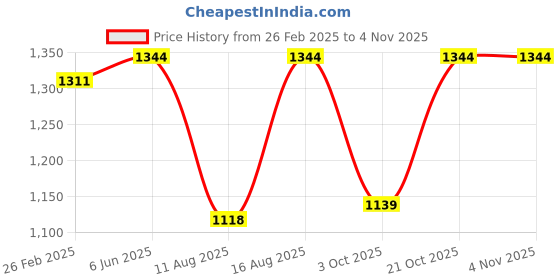 robu.in Sunlu PETG Orange 1.75mm Filament – 1kg Spool Price History Graph from 26 Feb 2025 to 2 Nov 2025