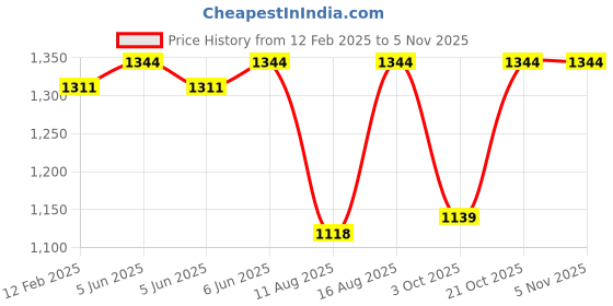 robu.in Sunlu PETG Red 1.75mm Filament – 1kg Spool Price History Graph from 12 Feb 2025 to 1 Nov 2025