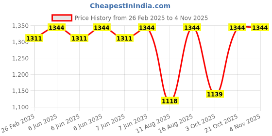robu.in Sunlu PETG Transparent Green 1.75mm Filament – 1kg Spool Price History Graph from 26 Feb 2025 to 3 Nov 2025