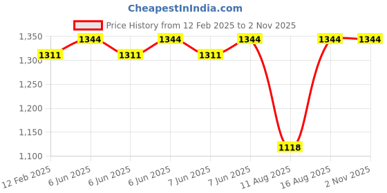 robu.in Sunlu PETG Transparent Orange 1.75mm Filament – 1kg Spool Price History Graph from 12 Feb 2025 to 2 Nov 2025