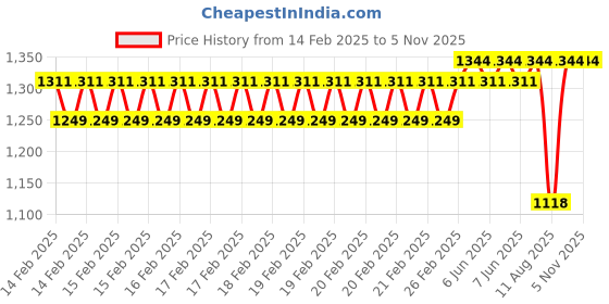 robu.in Sunlu PETG Transparent Red 1.75mm Filament – 1kg Spool Price History Graph from 14 Feb 2025 to 4 Nov 2025
