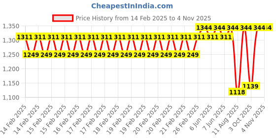 robu.in Sunlu PETG Transparent Yellow 1.75mm Filament – 1kg Spool Price History Graph from 14 Feb 2025 to 2 Nov 2025
