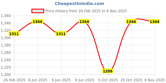 robu.in Sunlu PETG White 1.75mm Filament – 1kg Spool Price History Graph from 26 Feb 2025 to 6 Nov 2025