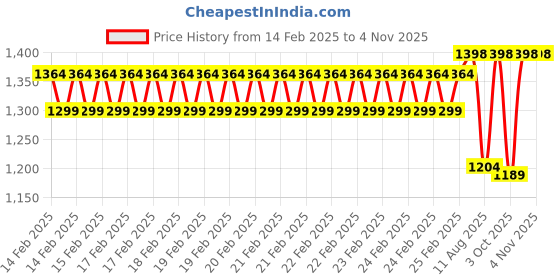 robu.in Sunlu PLA+ Cherry Red 1.75mm Filament – 1kg Spool Price History Graph from 14 Feb 2025 to 2 Nov 2025