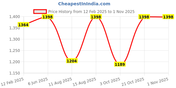 robu.in Sunlu PLA+ Coffee 1.75mm Filament – 1kg Spool Price History Graph from 12 Feb 2025 to 31 Oct 2025