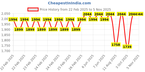 robu.in Sunlu PLA Glow In The Dark Green 1.75mm Filament – 1kg Spool Price History Graph from 22 Feb 2025 to 2 Nov 2025