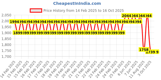 robu.in SunLu PLA Glow In The Dark Red 1.75mm 1kg/roll Filament Price History Graph from 14 Feb 2025 to 16 Oct 2025