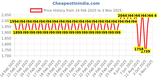 robu.in Sunlu PLA Glow In The Dark Red 1.75mm Filament – 1kg Spool Price History Graph from 14 Feb 2025 to 2 Nov 2025