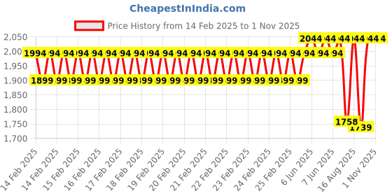 robu.in Sunlu PLA Glow In The Dark White(White to Green) 1.75mm Filament – 1kg Spool Price History Graph from 14 Feb 2025 to 1 Nov 2025