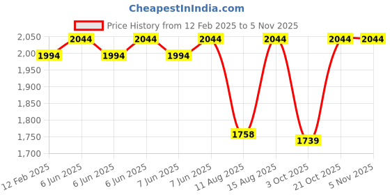 robu.in Sunlu PLA Glow In The Dark Yellow 1.75mm Filament – 1kg Spool Price History Graph from 12 Feb 2025 to 5 Nov 2025