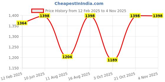 robu.in Sunlu PLA+ Lemon Yellow 1.75mm Filament – 1kg Spool Price History Graph from 12 Feb 2025 to 3 Nov 2025