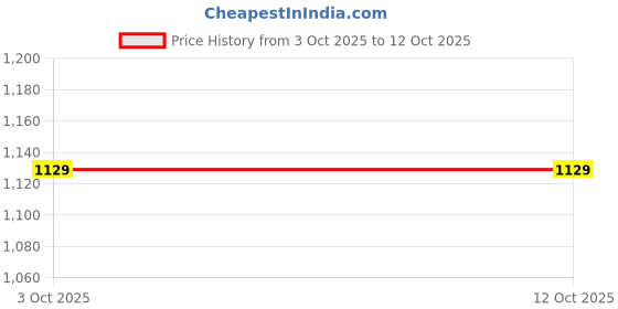 robu.in SunLu PLA Matte 1.75mm Dual Color- Black Red 1kg/roll Filament Price History Graph from 3 Oct 2025 to 11 Oct 2025