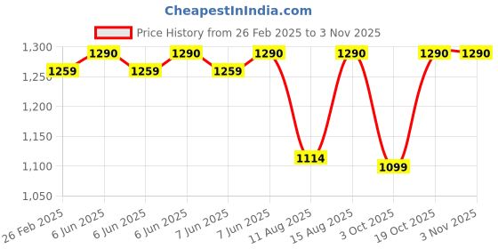 robu.in Sunlu PLA Meta Apple Green 1.75mm Filament – 1kg Spool Price History Graph from 26 Feb 2025 to 1 Nov 2025