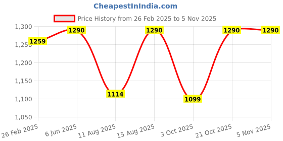 robu.in Sunlu PLA Meta Cherry Red 1.75mm Filament – 1kg Spool Price History Graph from 26 Feb 2025 to 3 Nov 2025