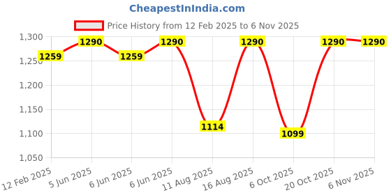 robu.in Sunlu PLA Meta Cream White 1.75mm Filament – 1kg Spool Price History Graph from 12 Feb 2025 to 2 Nov 2025