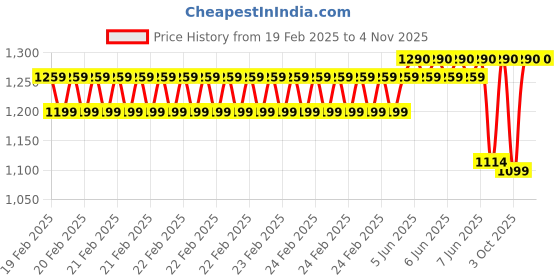 robu.in Sunlu PLA Meta Ice Blue 1.75mm Filament – 1kg Spool Price History Graph from 19 Feb 2025 to 2 Nov 2025
