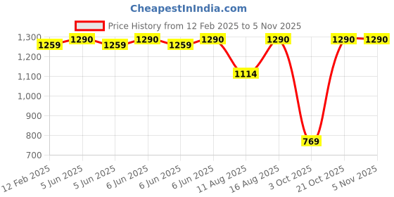 robu.in Sunlu PLA Meta Lemon Yellow 1.75mm Filament – 1kg Spool Price History Graph from 12 Feb 2025 to 5 Nov 2025