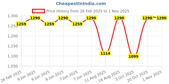 robu.in Sunlu PLA Meta Mint Green 1.75mm Filament – 1kg Spool Price History Graph from 26 Feb 2025 to 31 Oct 2025