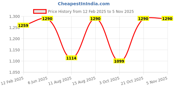 robu.in Sunlu PLA Meta Sakura Pink 1.75mm Filament – 1kg Spool Price History Graph from 12 Feb 2025 to 2 Nov 2025