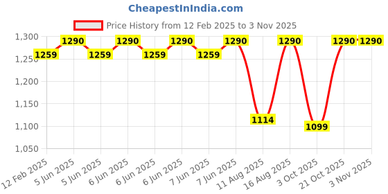 robu.in Sunlu PLA Meta Sky Blue 1.75mm Filament – 1kg Spool Price History Graph from 12 Feb 2025 to 1 Nov 2025