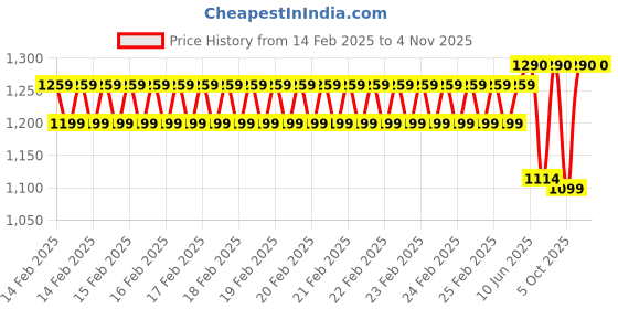 robu.in Sunlu PLA Meta White 1.75mm Filament – 1kg Spool Price History Graph from 14 Feb 2025 to 3 Nov 2025