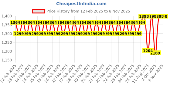 robu.in Sunlu PLA+ Pink 1.75mm Filament – 1kg Spool Price History Graph from 12 Feb 2025 to 7 Nov 2025