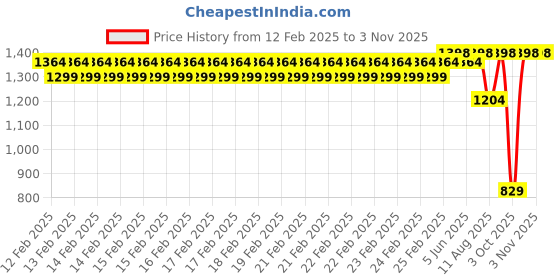 robu.in Sunlu PLA+ Purple 1.75mm Filament – 1kg Spool Price History Graph from 12 Feb 2025 to 3 Nov 2025