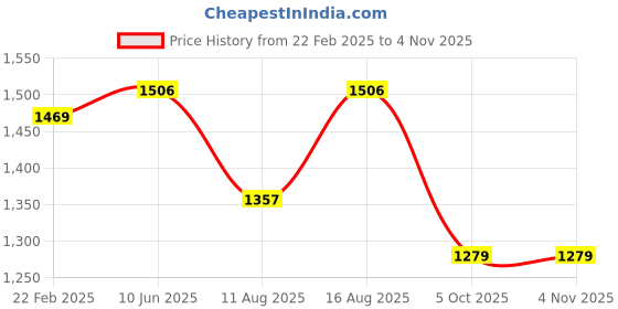 robu.in Sunlu PLA Rainbow 01 1.75mm Filament – 1kg Spool Price History Graph from 22 Feb 2025 to 2 Nov 2025
