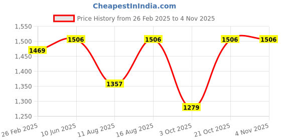 robu.in Sunlu PLA Rainbow 03 1.75mm Filament – 1kg Spool Price History Graph from 26 Feb 2025 to 2 Nov 2025