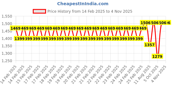 robu.in Sunlu PLA Rainbow 04 1.75mm Filament – 1kg Spool Price History Graph from 14 Feb 2025 to 2 Nov 2025
