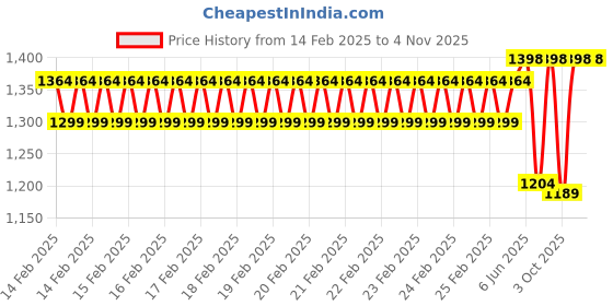 robu.in Sunlu PLA+ Silver 1.75mm Filament – 1kg Spool Price History Graph from 14 Feb 2025 to 4 Nov 2025