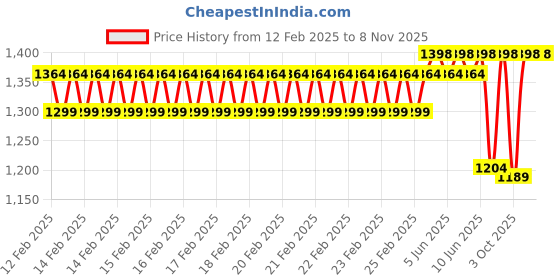 robu.in Sunlu PLA+ Sunny Orange 1.75mm Filament – 1kg Spool Price History Graph from 12 Feb 2025 to 7 Nov 2025