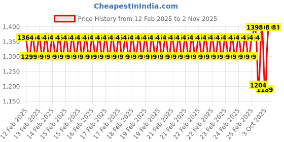robu.in Sunlu PLA+ Transparent Blue 1.75mm Filament – 1kg Spool Price History Graph from 12 Feb 2025 to 1 Nov 2025