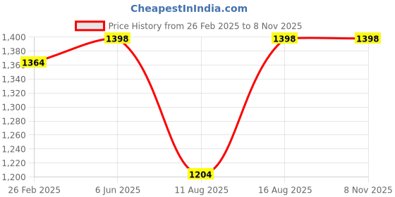 robu.in Sunlu PLA+ Transparent Orange 1.75mm Filament – 1kg Spool Price History Graph from 26 Feb 2025 to 7 Nov 2025