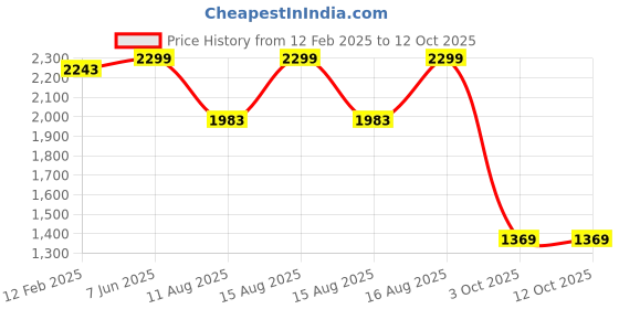 robu.in SunLu PLA Transparent Rainbow 01 1.75mm 1kg/roll Filament Price History Graph from 12 Feb 2025 to 12 Oct 2025