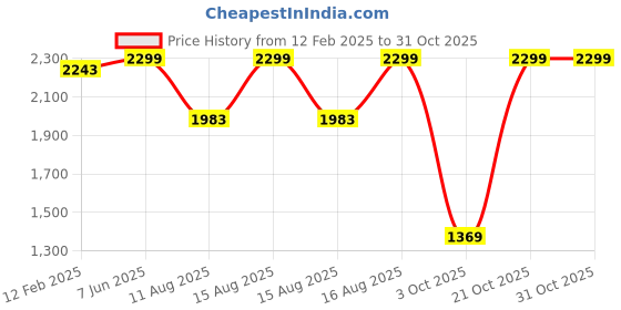 robu.in Sunlu PLA Transparent Rainbow 02 1.75mm Filament – 1kg Spool Price History Graph from 12 Feb 2025 to 30 Oct 2025