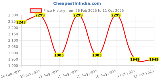 robu.in SunLu PLA Transparent Rainbow 03 1.75mm 1kg/roll Filament Price History Graph from 26 Feb 2025 to 11 Oct 2025
