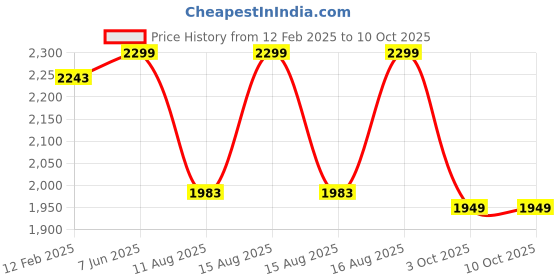 robu.in SunLu PLA Transparent Rainbow 04 1.75mm 1kg/roll Filament Price History Graph from 12 Feb 2025 to 9 Oct 2025