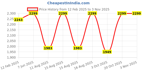 robu.in Sunlu PLA Transparent Rainbow 04 1.75mm Filament – 1kg Spool Price History Graph from 12 Feb 2025 to 2 Nov 2025