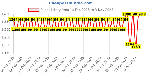 robu.in Sunlu PLA+ Transparent Red 1.75mm Filament – 1kg Spool Price History Graph from 14 Feb 2025 to 2 Nov 2025