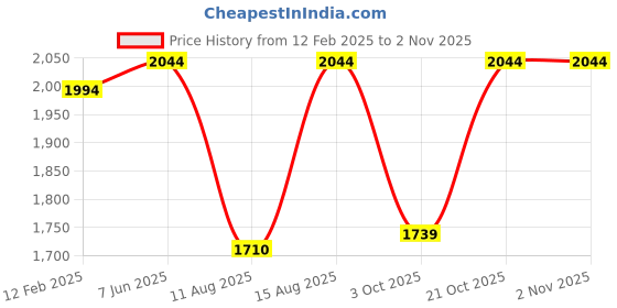 robu.in Sunlu PLA Twinkling Black 1.75mm Filament – 1kg Spool Price History Graph from 12 Feb 2025 to 1 Nov 2025