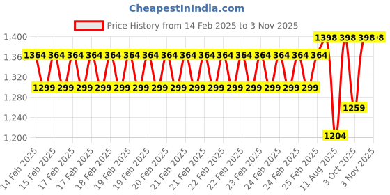 robu.in Sunlu PLA+ White 1.75mm Filament – 1kg Spool Price History Graph from 14 Feb 2025 to 2 Nov 2025