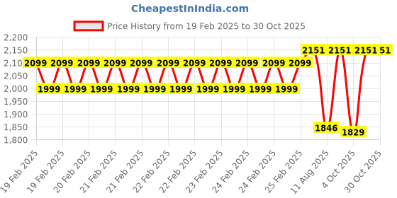 robu.in SunLu Plant-Based Resin Black 1kg/Bottle ResinSunLu Plant-Based Resin Black 1kg/Bottle Resin Price History Graph from 19 Feb 2025 to 30 Oct 2025