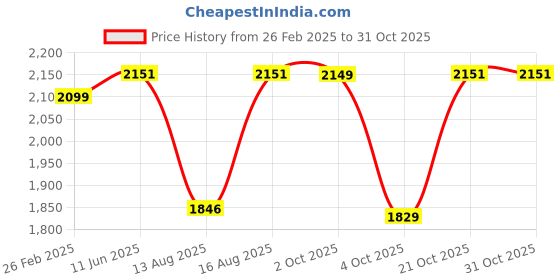 robu.in SunLu Plant-Based Resin Clear 1kg/Bottle ResinSunLu Plant-Based Resin Clear 1kg/Bottle Resin Price History Graph from 26 Feb 2025 to 30 Oct 2025