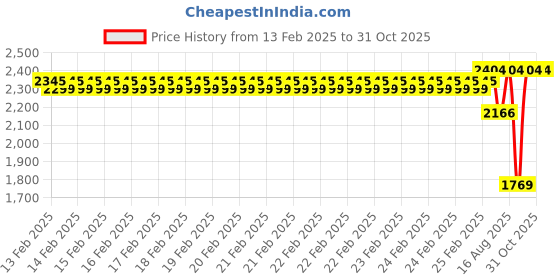 robu.in Sunlu PVB Black 1.75mm Filament – 0.9kg Spool Price History Graph from 13 Feb 2025 to 30 Oct 2025