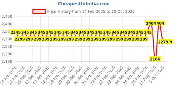 robu.in SunLu PVB Transparent 1.75mm 0.9kg/roll Filament Price History Graph from 14 Feb 2025 to 10 Oct 2025
