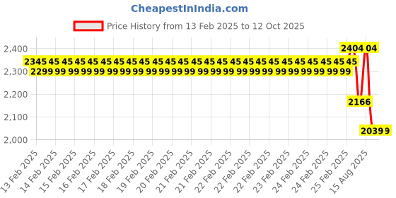 robu.in SunLu PVB Transparent Black 1.75mm 0.9kg/roll Filament Price History Graph from 13 Feb 2025 to 12 Oct 2025