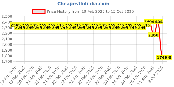 robu.in SunLu PVB Transparent Blue 1.75mm 0.9kg/roll Filament Price History Graph from 19 Feb 2025 to 15 Oct 2025